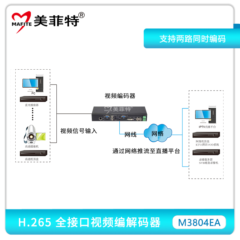 MB3804EA全接口H.265编解码器