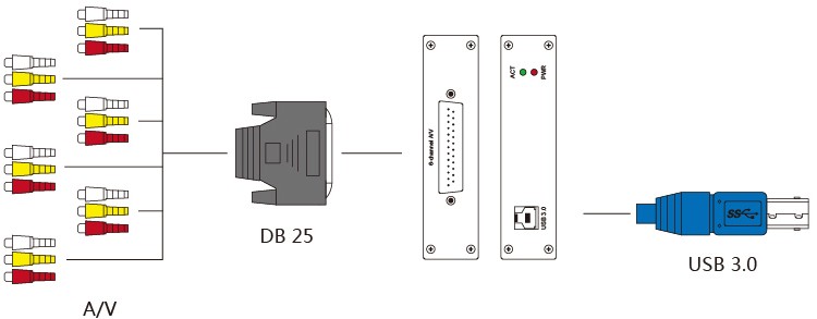 USB3.0 6路音视频采集盒连接示意图