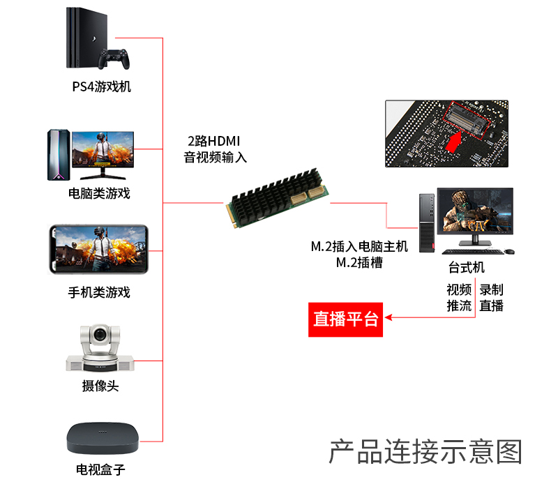 M1100M2H2高清M.2双路HDMI采集卡