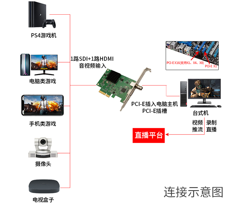 M1100HS2高清1路HDMI+1路SDI采集卡