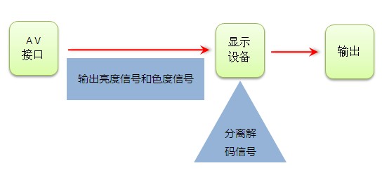 AV信号传输方式