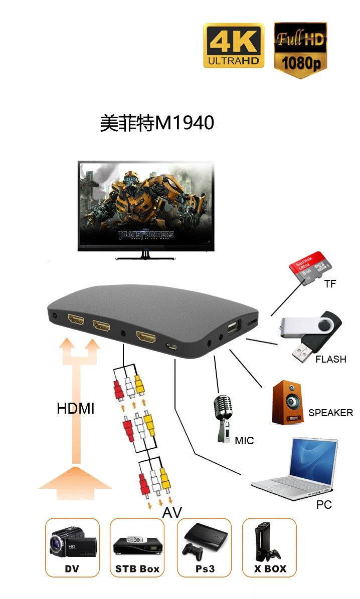 美菲特M1940 超高清4K录制盒支持HDMI/AV连接示例