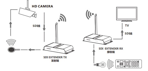 M3803W-200 HDbitT SDI无线延长传输器200米连接示意图