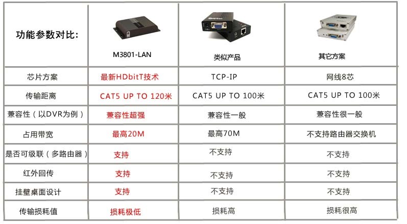M3801-LAN HDbitT VGA网线延长器同类产品对比表
