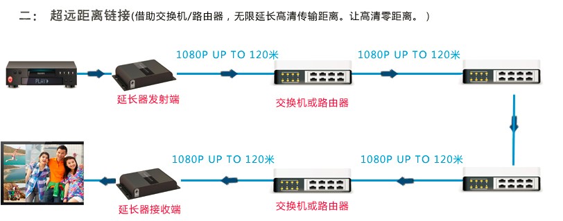 M3801-LAN HDbitT VGA网线延长器连接示意图二